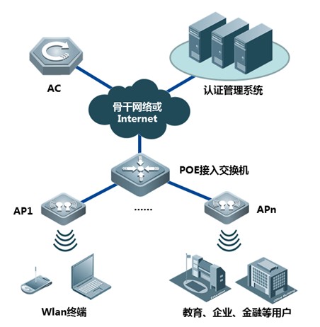 RG-AP330-I X-sense靈動天線型增強型無線接入點典型組網(wǎng)示意圖