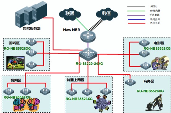 新网吧 真万兆网络解决方案