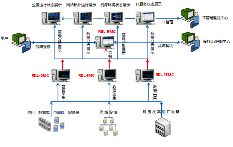 广东省信息中心IT运维管理平台建设案例