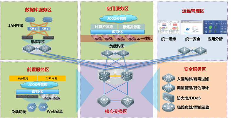 极简融合基础架构,1+N弹性扩展