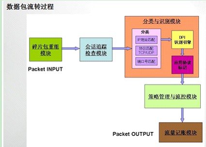 ACE流控技术原理