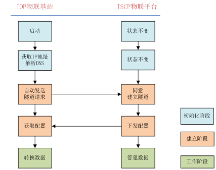 rg-iop-wa无线物联网接入单元使用流程图