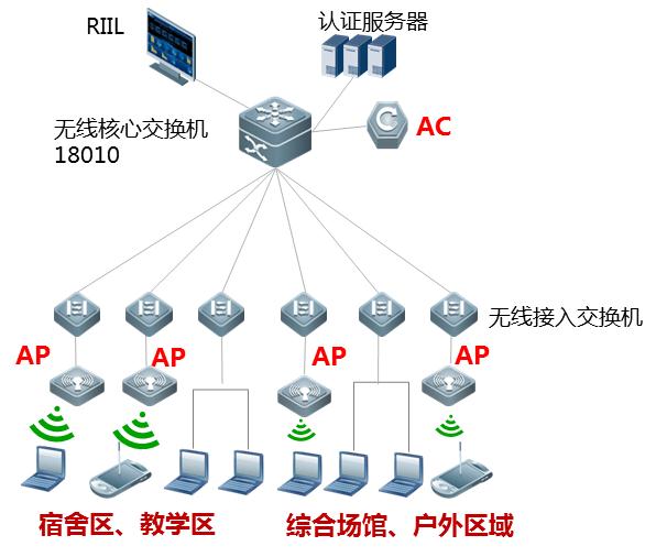 (2)图书馆、报告厅、体育馆等场景 报告厅、图书馆、体育馆等场所人员密集,并发用户数量大。搭载灵动天线的RG-AP320-I型AP,通过软硬件的优化,单台最大支持100人同时接入,极大降低AP部署数量,减少AP密集部署带来的信号同频干扰问题。 图 3 RG-AP320-I (3)行政楼重点办公室场景 重要办公室,装修精美,如果重新布线安装AP,既不美观,又实施复杂。RG-AP110-W面板式AP,无线施工,只需要3分钟即可完成AP部署。 第1步:拆去原有的有线网络面板; 第2步:用面板式AP替换原有线网