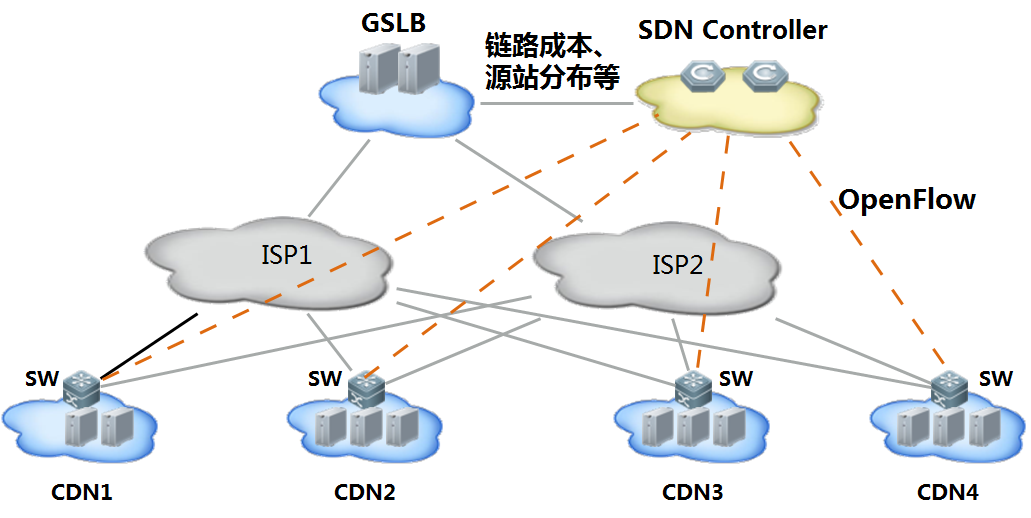SDN与CDN技术如何共同优化网络性能？