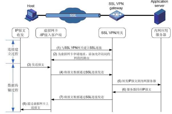 01 SSLVPN原理介绍