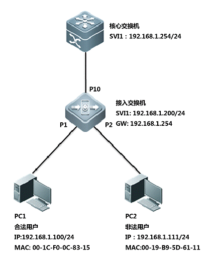 01 静态IP & MAC & Port绑定