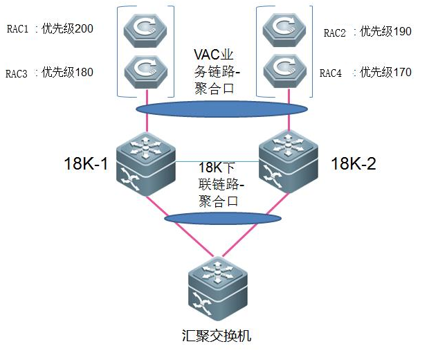 Vaac Api 一、多台RAC进行虚拟化,实施VAC需要的操作;